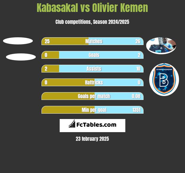 Kabasakal vs Olivier Kemen h2h player stats