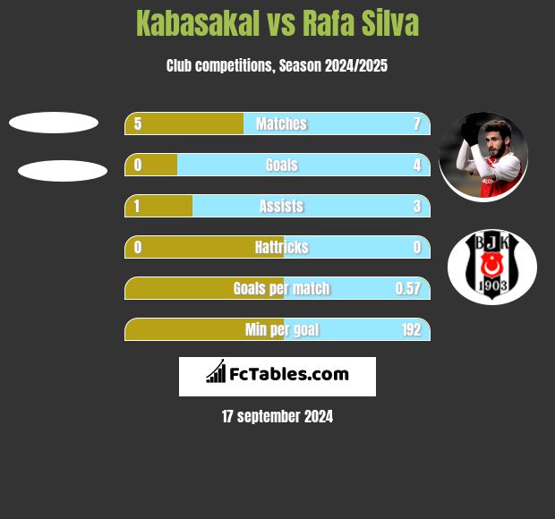 Kabasakal vs Rafa Silva h2h player stats