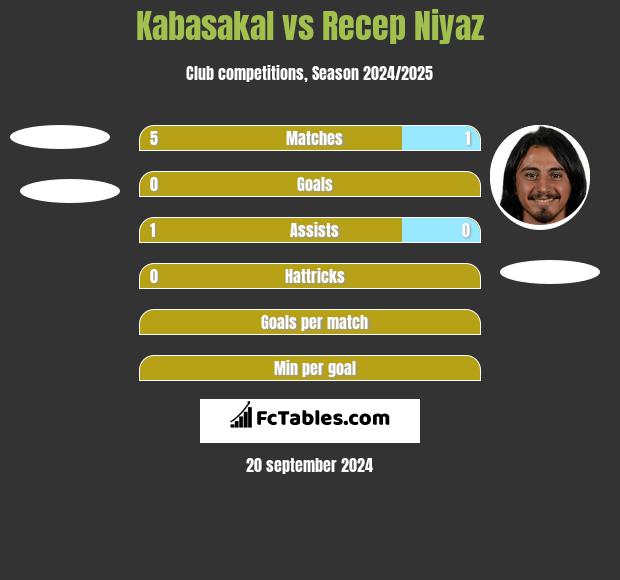 Kabasakal vs Recep Niyaz h2h player stats