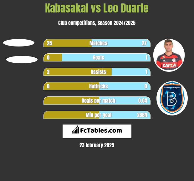 Kabasakal vs Leo Duarte h2h player stats