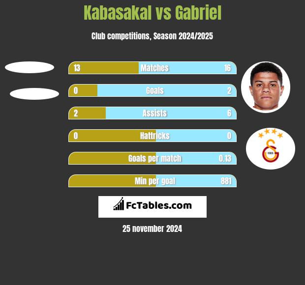 Kabasakal vs Gabriel h2h player stats