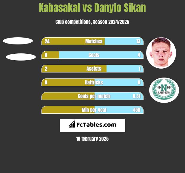 Kabasakal vs Danylo Sikan h2h player stats