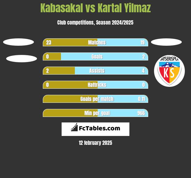 Kabasakal vs Kartal Yilmaz h2h player stats