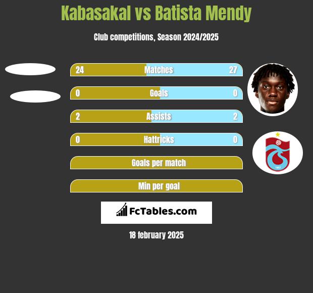 Kabasakal vs Batista Mendy h2h player stats