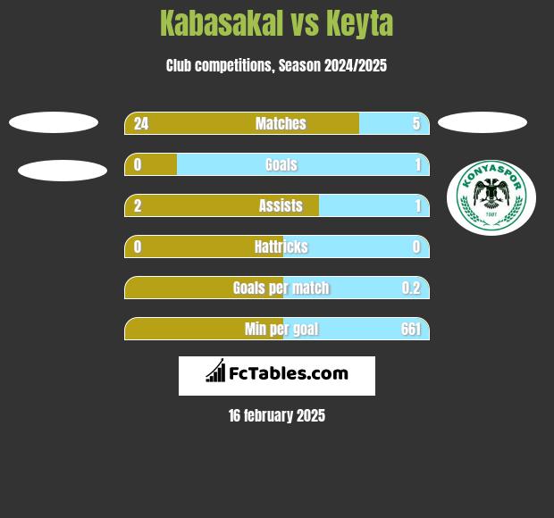 Kabasakal vs Keyta h2h player stats