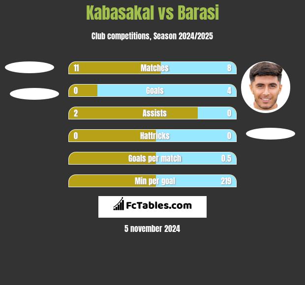 Kabasakal vs Barasi h2h player stats