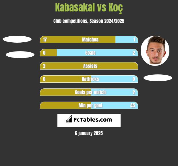 Kabasakal vs Koç h2h player stats