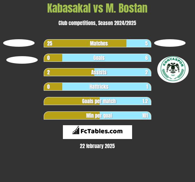 Kabasakal vs M. Bostan h2h player stats