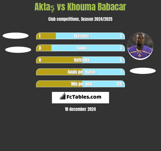 Aktaş vs Khouma Babacar h2h player stats