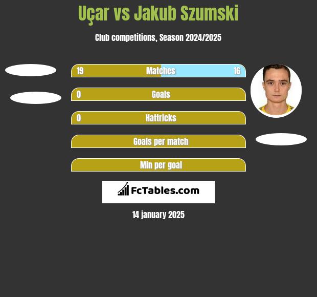 Uçar vs Jakub Szumski h2h player stats