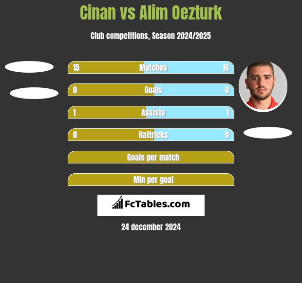 Cinan vs Alim Oezturk h2h player stats