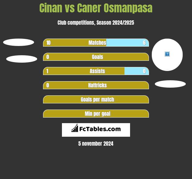 Cinan vs Caner Osmanpasa h2h player stats