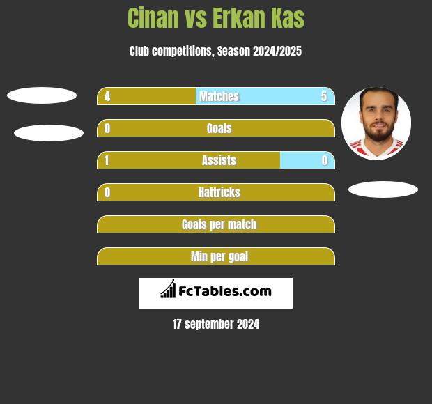 Cinan vs Erkan Kas h2h player stats