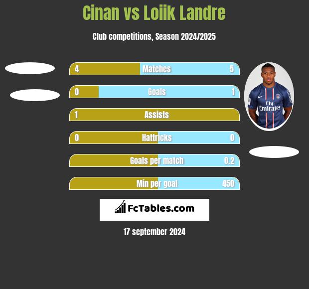 Cinan vs Loiik Landre h2h player stats