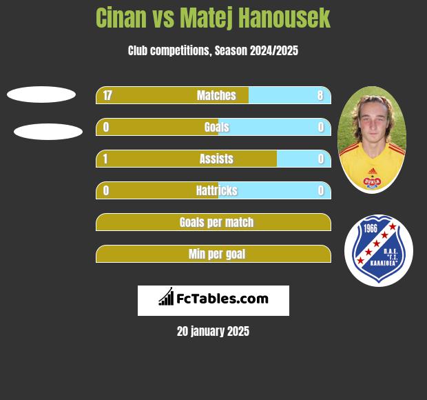 Cinan vs Matej Hanousek h2h player stats