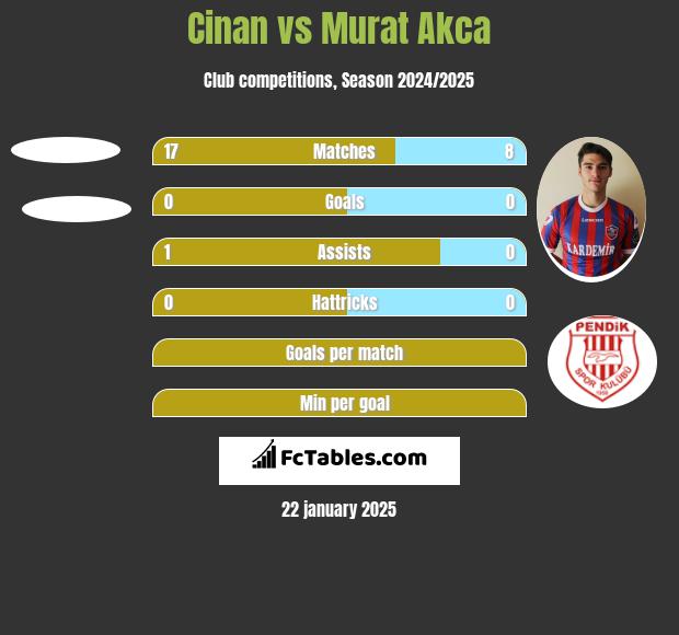 Cinan vs Murat Akca h2h player stats