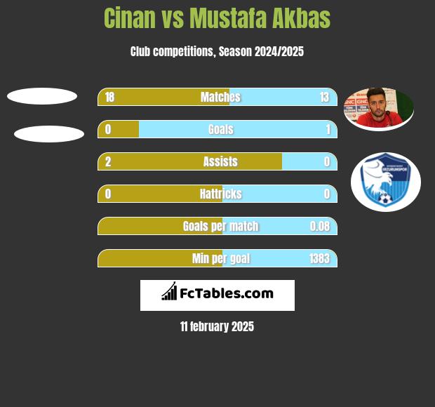 Cinan vs Mustafa Akbas h2h player stats