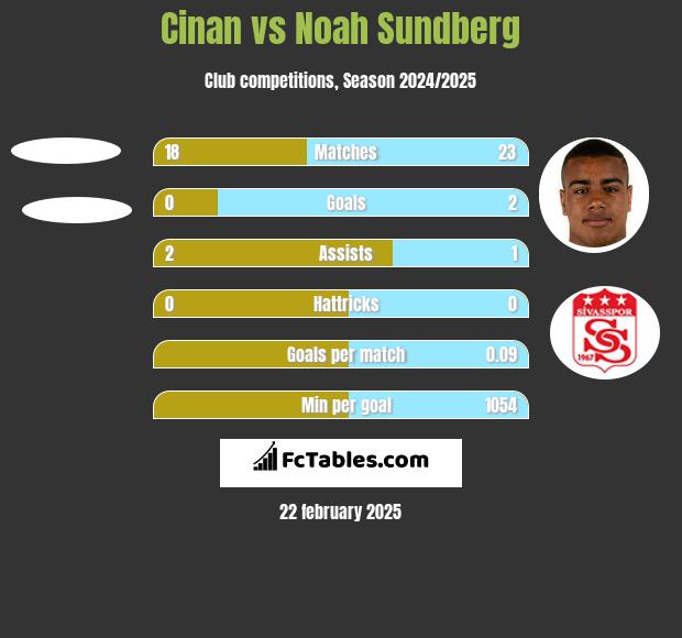 Cinan vs Noah Sundberg h2h player stats