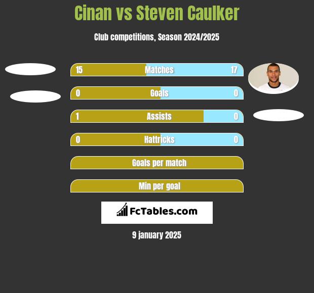 Cinan vs Steven Caulker h2h player stats