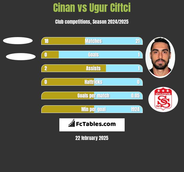 Cinan vs Ugur Ciftci h2h player stats