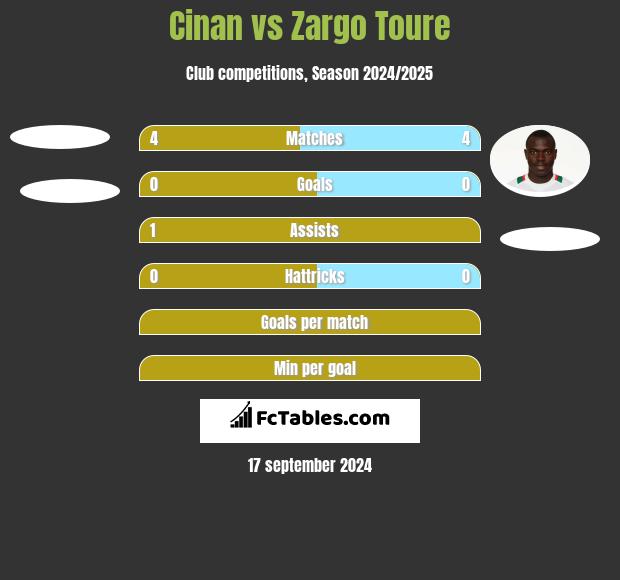 Cinan vs Zargo Toure h2h player stats