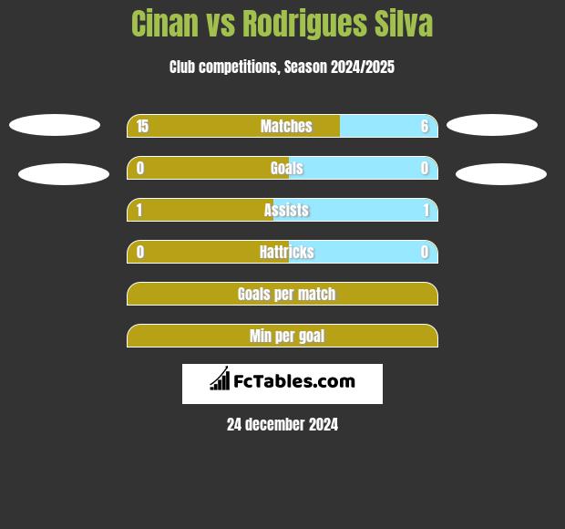 Cinan vs Rodrigues Silva h2h player stats