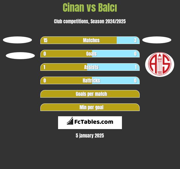 Cinan vs Balcı h2h player stats