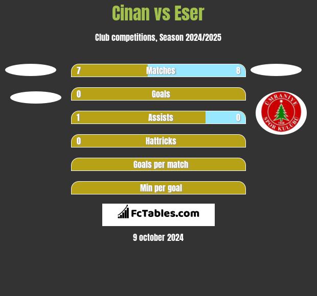 Cinan vs Eser h2h player stats