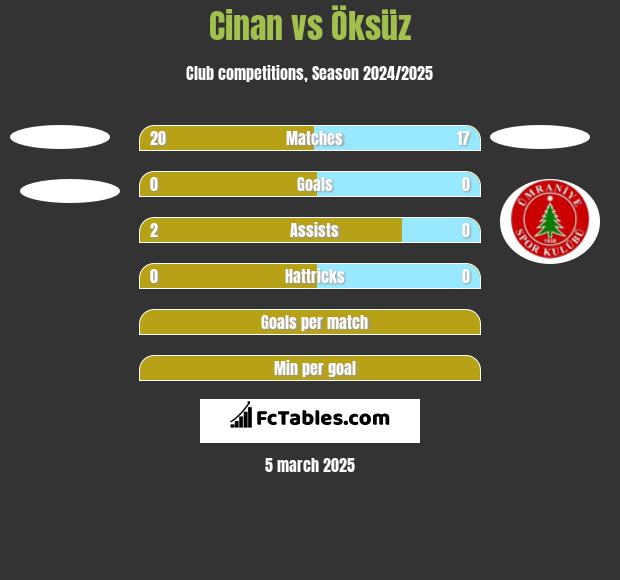 Cinan vs Öksüz h2h player stats