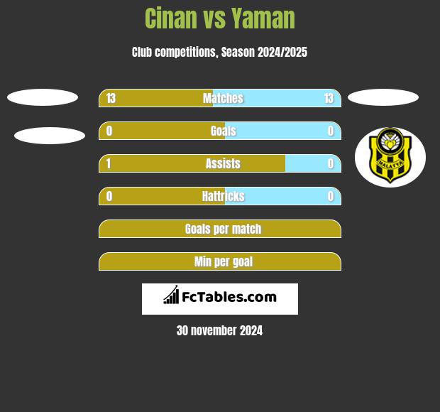 Cinan vs Yaman h2h player stats