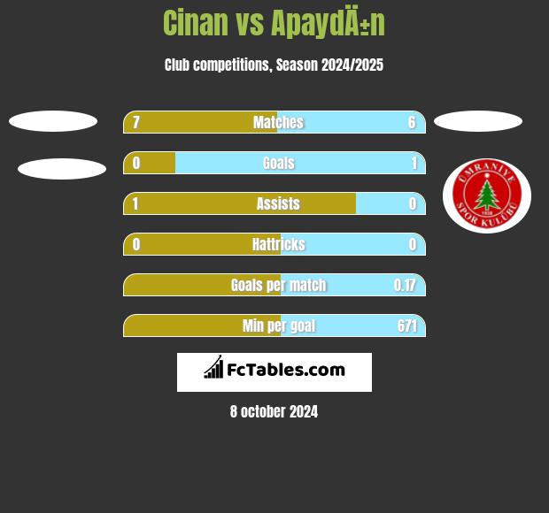 Cinan vs ApaydÄ±n h2h player stats