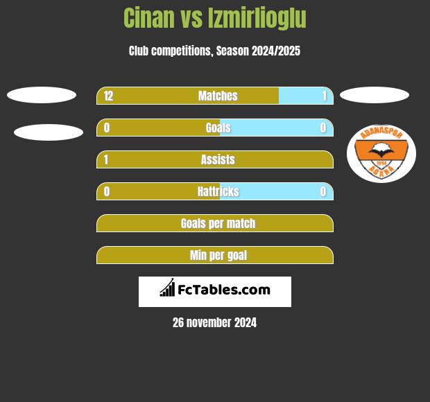 Cinan vs Izmirlioglu h2h player stats