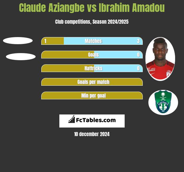 Claude Aziangbe vs Ibrahim Amadou h2h player stats