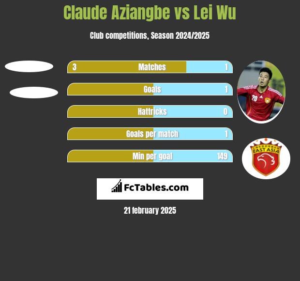 Claude Aziangbe vs Lei Wu h2h player stats