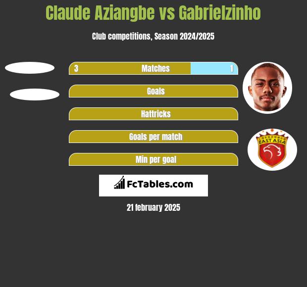 Claude Aziangbe vs Gabrielzinho h2h player stats