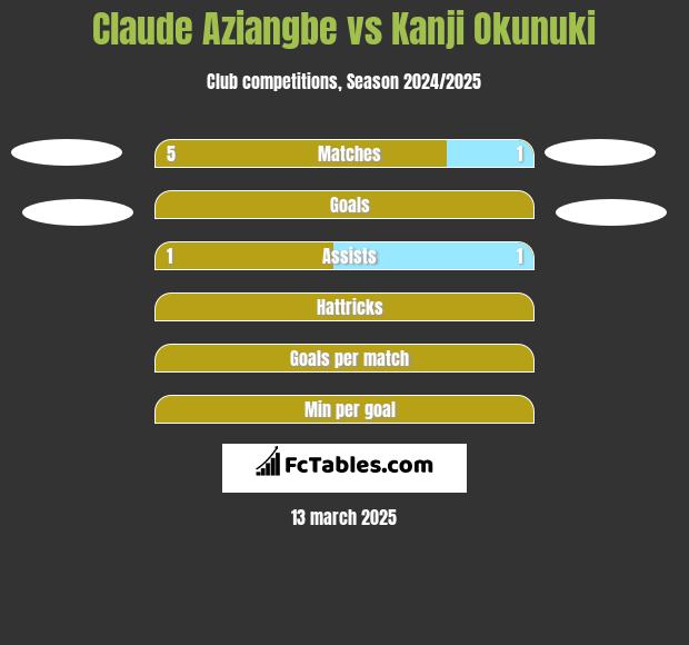 Claude Aziangbe vs Kanji Okunuki h2h player stats