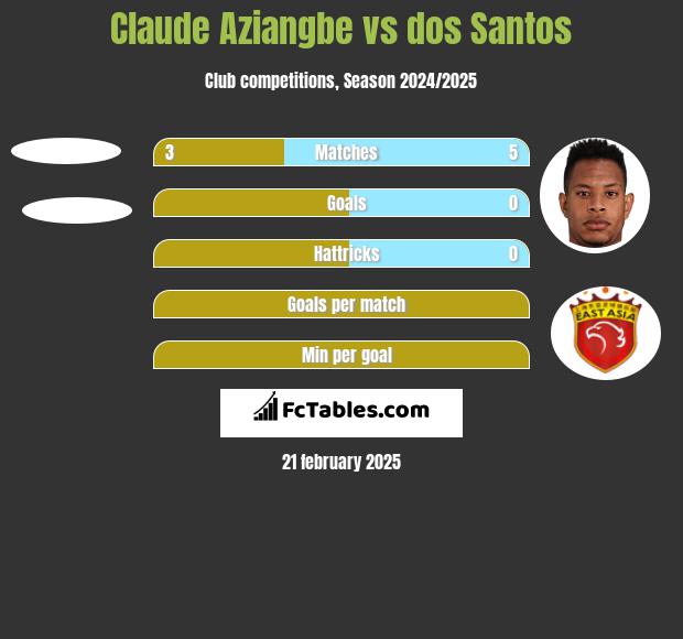 Claude Aziangbe vs dos Santos h2h player stats