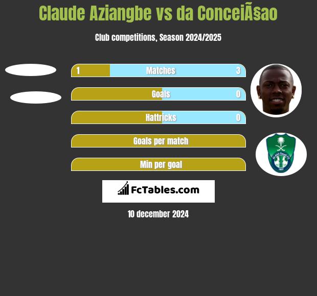 Claude Aziangbe vs da ConceiÃ§ao h2h player stats