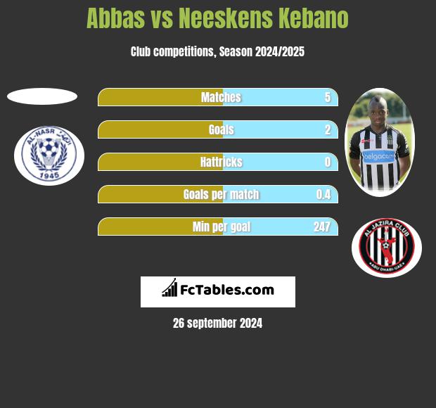 Abbas vs Neeskens Kebano h2h player stats