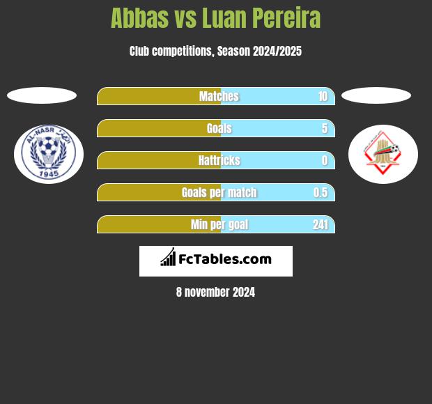 Abbas vs Luan Pereira h2h player stats