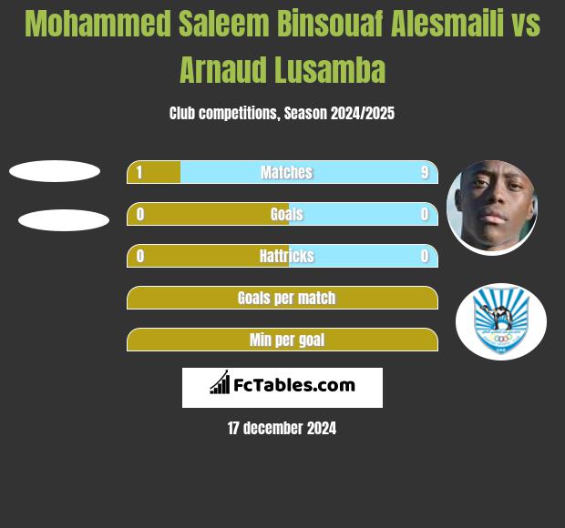 Mohammed Saleem Binsouaf Alesmaili vs Arnaud Lusamba h2h player stats