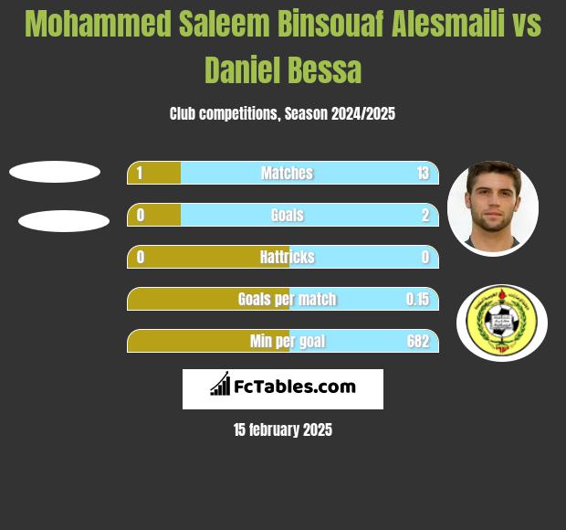 Mohammed Saleem Binsouaf Alesmaili vs Daniel Bessa h2h player stats