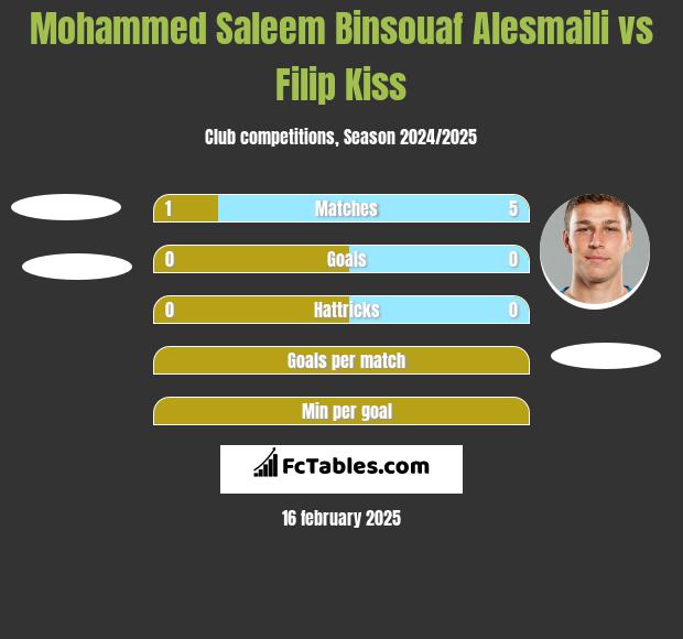 Mohammed Saleem Binsouaf Alesmaili vs Filip Kiss h2h player stats