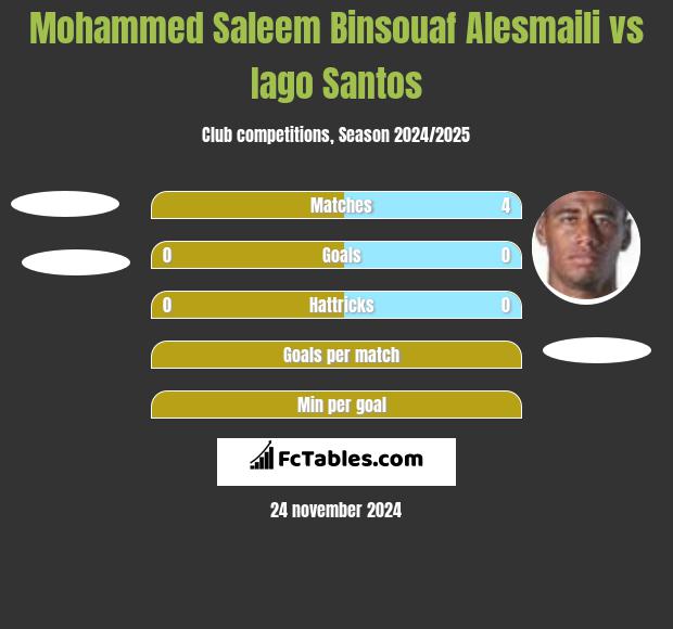 Mohammed Saleem Binsouaf Alesmaili vs Iago Santos h2h player stats