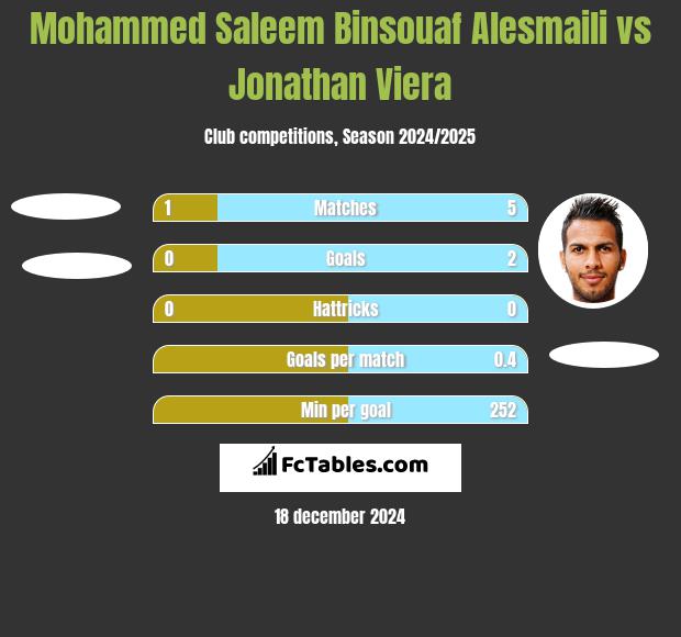 Mohammed Saleem Binsouaf Alesmaili vs Jonathan Viera h2h player stats