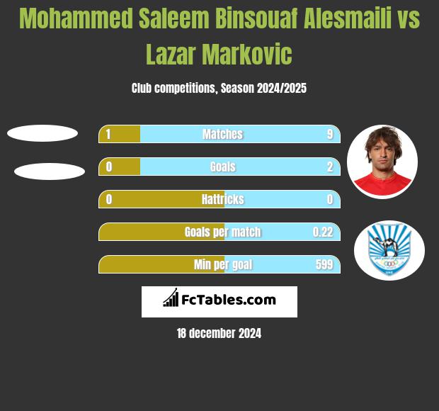 Mohammed Saleem Binsouaf Alesmaili vs Lazar Marković h2h player stats