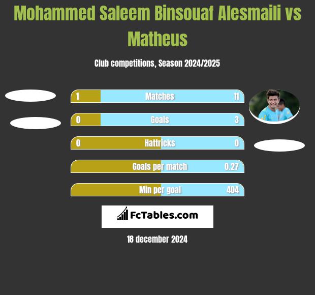 Mohammed Saleem Binsouaf Alesmaili vs Matheus h2h player stats