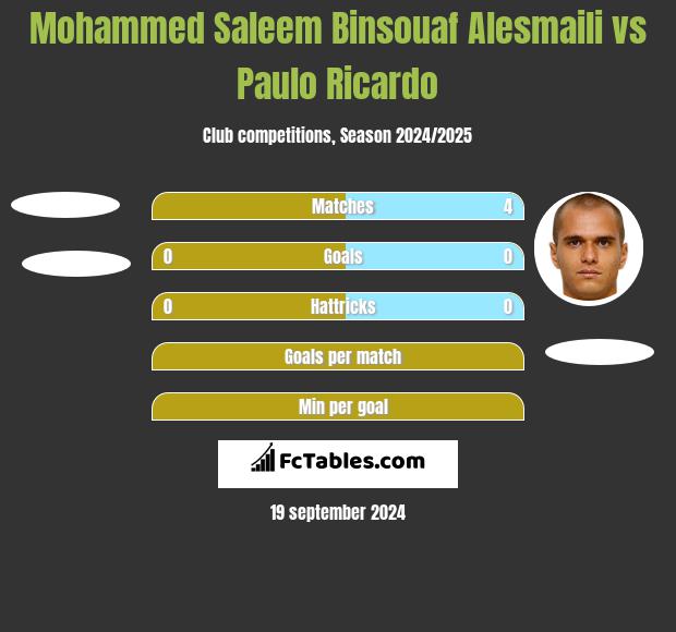 Mohammed Saleem Binsouaf Alesmaili vs Paulo Ricardo h2h player stats