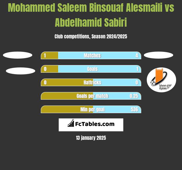 Mohammed Saleem Binsouaf Alesmaili vs Abdelhamid Sabiri h2h player stats