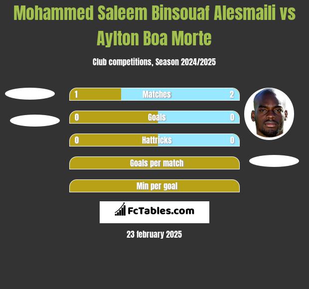 Mohammed Saleem Binsouaf Alesmaili vs Aylton Boa Morte h2h player stats